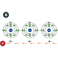 Electrons move around the solar cells and create an electric current.